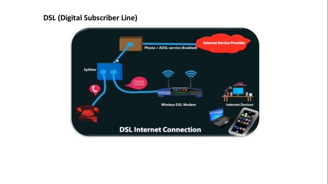 What is Modem,Types of Internet Connections- Dial-up, ISDN, DSL, Cable Modem. смотреть онлайн