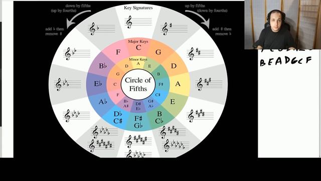 Master the Circle of Fifths and All Keys in One Lesson смотреть онлайн