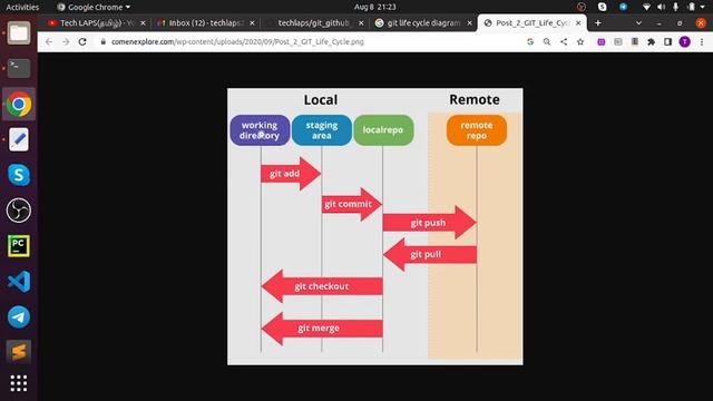 Git Commands | Git | GitHub | Distributed Version Control System | Tech LAPS | TLAPS | Part 2.1 смотреть онлайн