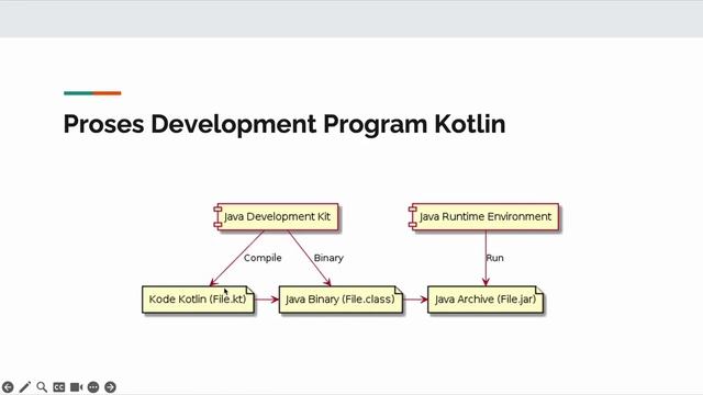 Kotlin Dasar : (1) Pengenalan Kotlin смотреть онлайн
