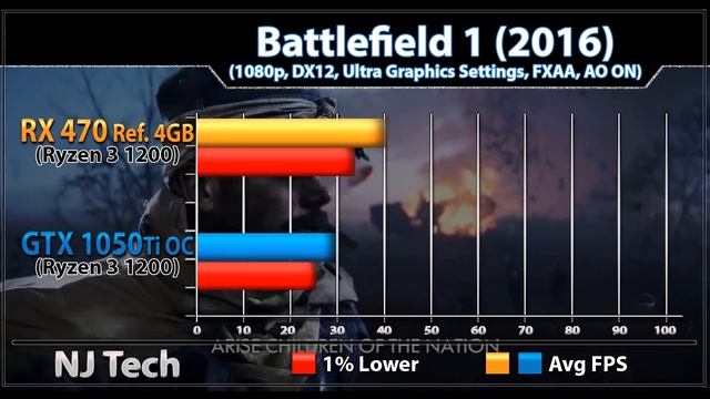 RX 470 vs GTX 1050 Ti OC | New Games Benchmarks | Latest Driver Updates смотреть онлайн