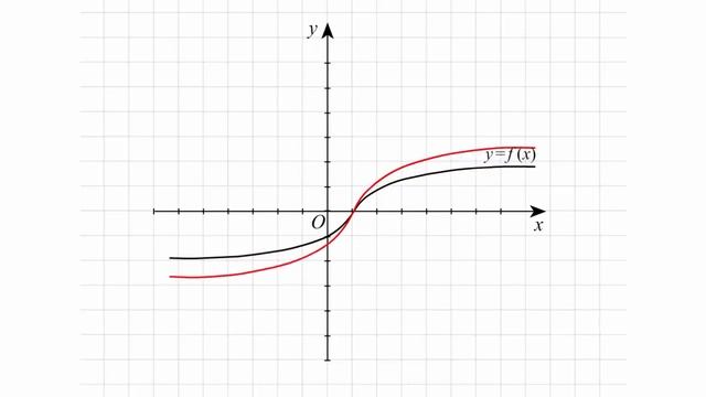 Построение графика функции y=kf(x) смотреть онлайн