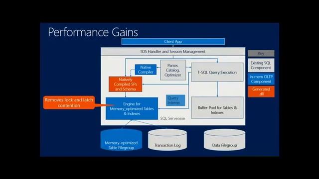 Microsoft SQL Server 2014 In Memory OLTP Overview 48 смотреть онлайн