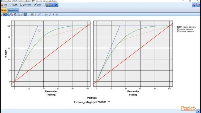 IBM SPSS Modeler Essentials : Evaluation Node | packtpub.com смотреть онлайн