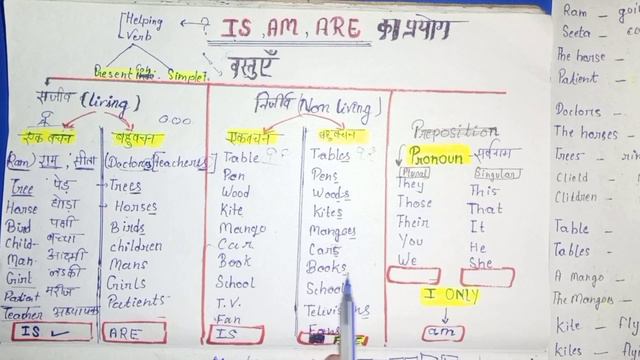 is am are used in english| is am are को किस प्रकार लगाएँ |आसान तरीके से|🔥🔥🔥🔥#grammer#present_tenses смотреть онлайн