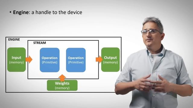 oneAPI Deep Neural Networks Library Programming Model and Samples | Intel Software смотреть онлайн
