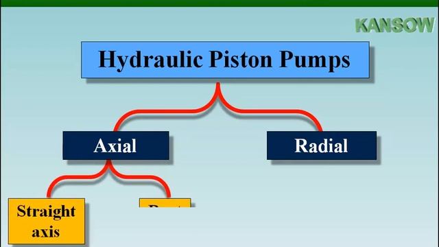 01 Hydraulic Pumps Classifications смотреть онлайн