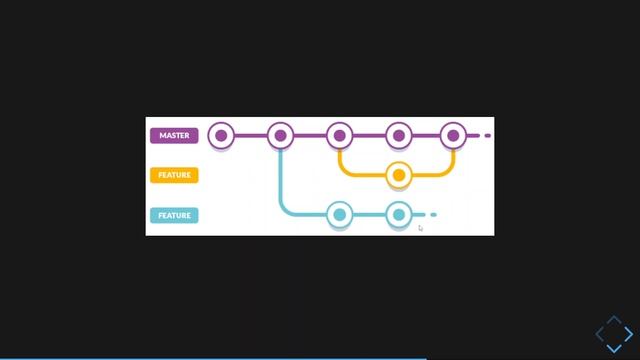 Collaboration With Git and Github смотреть онлайн