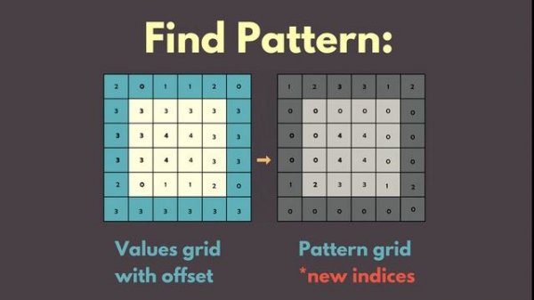 Wave function collapse Tutorial 03 Theory - Find Patterns