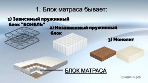 Как разобраться за 2 минуты из чего состоит ортопедический матрас?