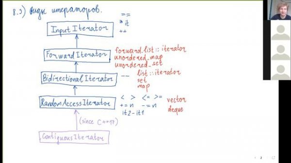 C++ 20. Итераторы, виды итераторов. (1080p)