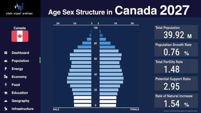 Canada - Changing Of Population Pyramid & Demographics (1950-2100)