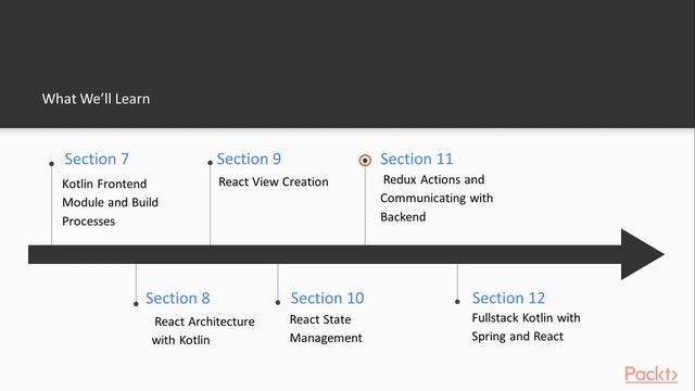 Full Stack Kotlin Development : The Course Overview | packtpub.com смотреть онлайн