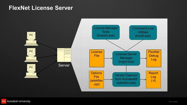 Autodesk Network License Manager смотреть онлайн