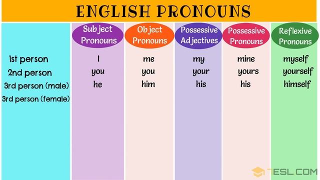 The Super Easy Way to Learn Pronouns in English | Types of Pronouns | List of Pronouns with Example смотреть онлайн