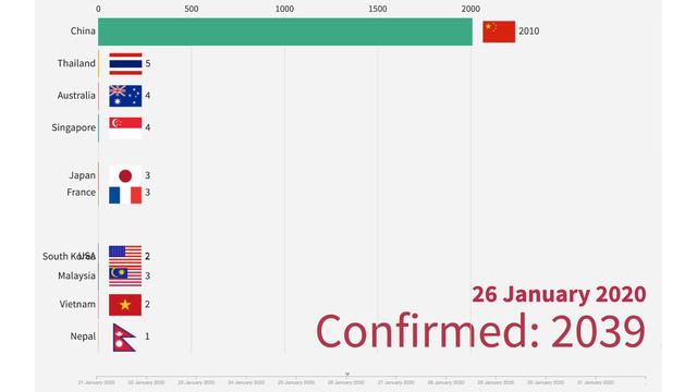 Novel Coronavirus current situation on 31 January 2020 8:00 AM(GMT) смотреть онлайн