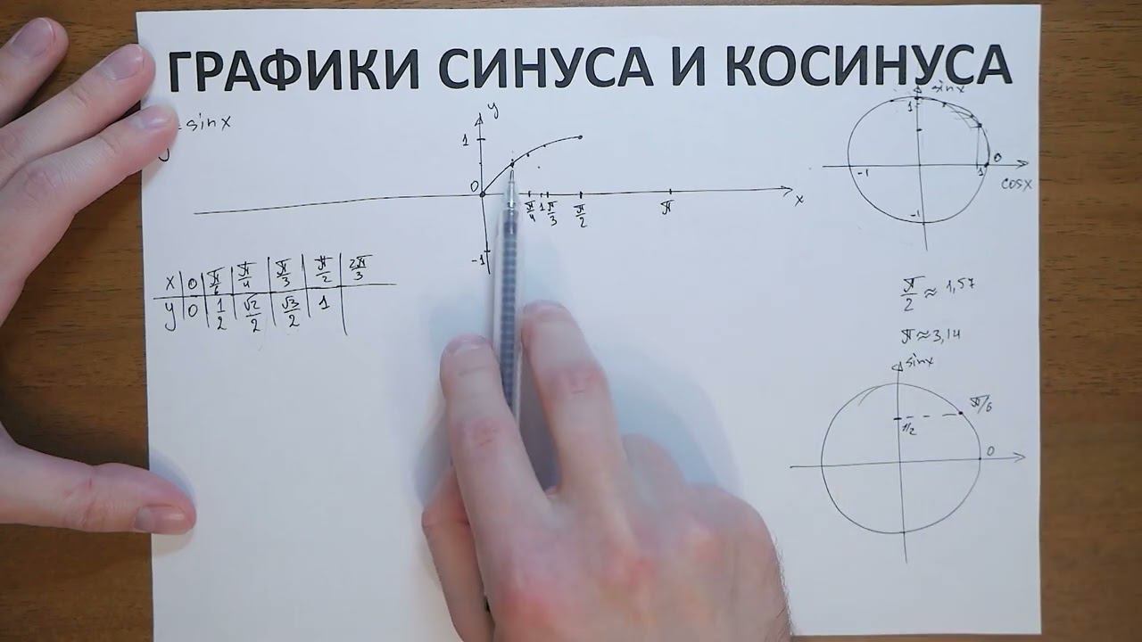 9.22. Графики синуса и косинуса смотреть онлайн