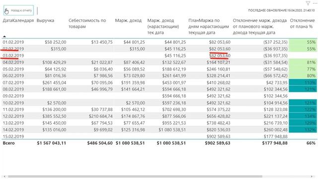 Power BI пример использования: План-фактный анализ и прогноз выполнения плана смотреть онлайн