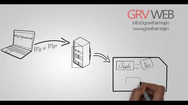 How a Web Server / PHP , Apache Server works? (By Gowtham Raj | gowthamraj.in | GRVWEB) смотреть онлайн
