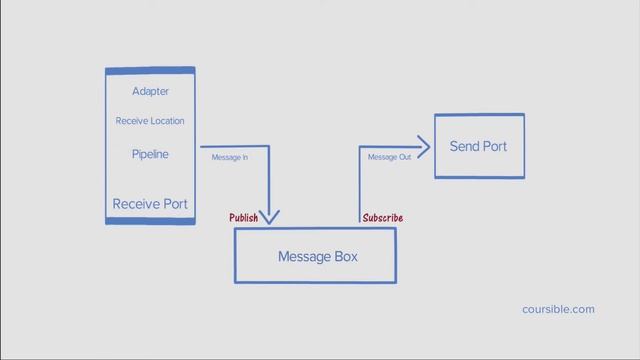 BizTalk Server Architecture смотреть онлайн
