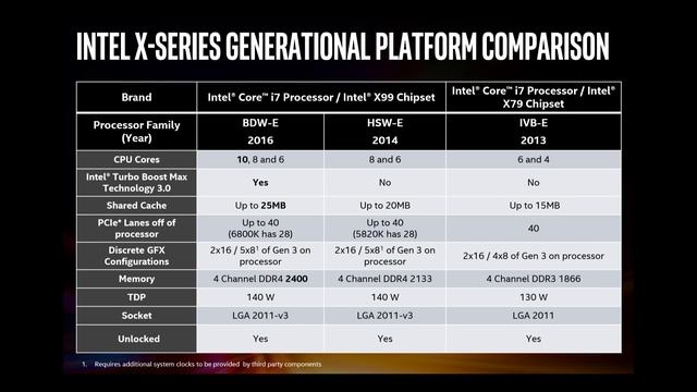 i7 6950x & i7 6900k Review en Español (Intel Broadwell-E) смотреть онлайн
