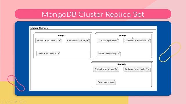 Wildcard Indexes, Index Properties, Transaction Database MongoDB смотреть онлайн