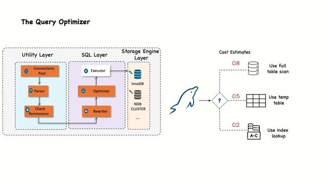 MySQL Architecture смотреть онлайн