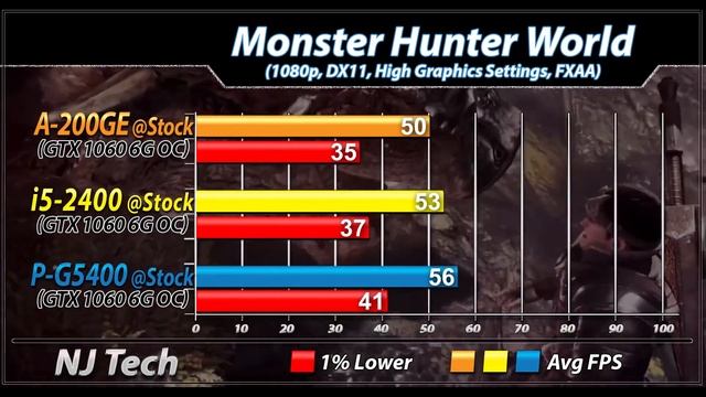 Athlon 200GE Vs. i5-2400 Vs. Pentium G5400 | New Games Benchmarks смотреть онлайн