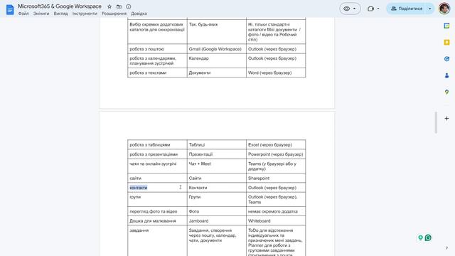 Порівняння найдешевших тарифів Google та Microsoft для колективної роботи з документами.