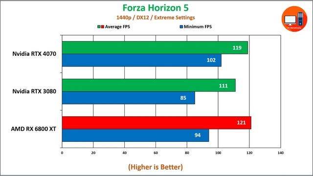 Nvidia RTX 4070 vs RTX 3080 vs RX 6800 XT | 20 Games Tested смотреть онлайн