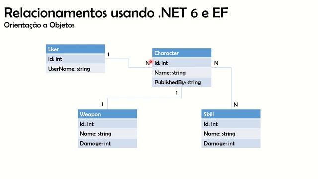 API usando EF 6 .NET Core, SQL Server e VS 2022 - Parte I смотреть онлайн