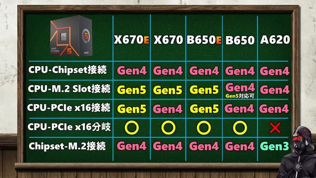【ZEN4】Ryzen 7000シリーズのマザボ選び！X670、B650、A620ではどんな違いがあるのか？A620はどんなマザーボードなのか、解説するぞ！ смотреть онлайн