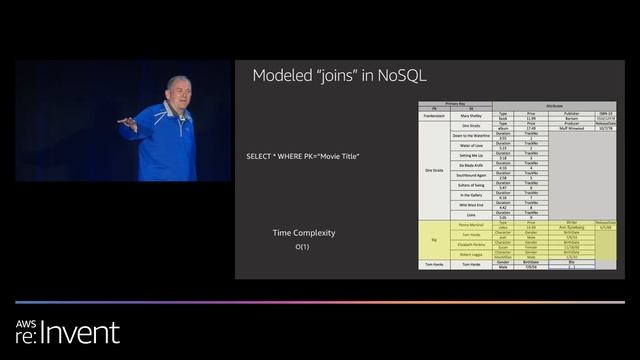 AWS re:Invent 2019: [REPEAT 1] Amazon DynamoDB deep dive: Advanced design patterns (DAT403-R1) смотреть онлайн