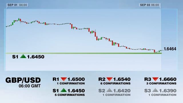 Уровни поддержки и сопротивления смотреть онлайн
