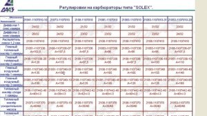 ТАБЛИЦА РАЗМЕРНОСТИ И РАСПОЛОЖЕНИЯ ЖИКЛЁРОВ НА КАРБЮРАТОРАХ СОЛЕКС И ВИДЫ КОМПЛЕКТАЦИИ УЗЛОВ