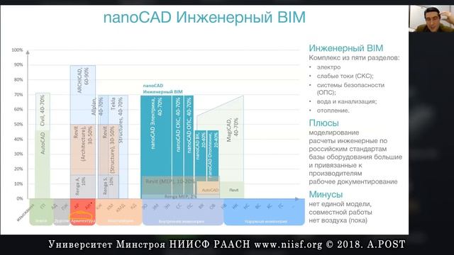 BIM 013 Ожигин Д.А. Анализ текущей ситуации на российском BIM-рынке. Building information modeling смотреть онлайн