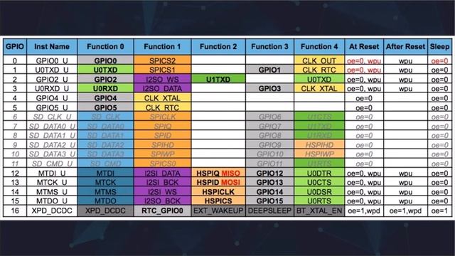 #0 ESP8266 уроки. Обзор модулей, особенности пинов ввода/вывода, минимальная обвязка.