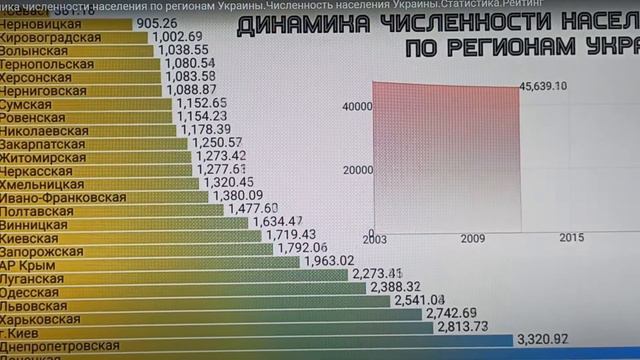 Динамика Численности Населения по Регионам Украины 2021 смотреть онлайн