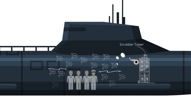 Submarine Working - How do they sink and float? смотреть онлайн