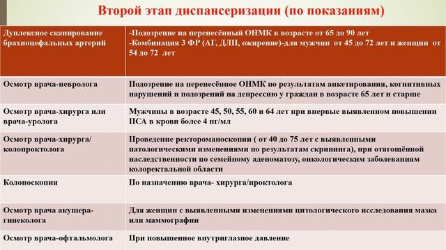 Диспансеризация взрослого населения и основы профилактического консультирования.mp4 смотреть онлайн