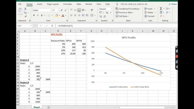 Net Present Value Profile | NPV Profile in excel | How to interpret NPV profile? #finance #cfa #mba смотреть онлайн