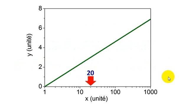 mathématique / physique / biologie : comment utiliser et lire le papier semi-logarithmique смотреть онлайн