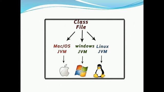 Why Java is Platform Independent? смотреть онлайн
