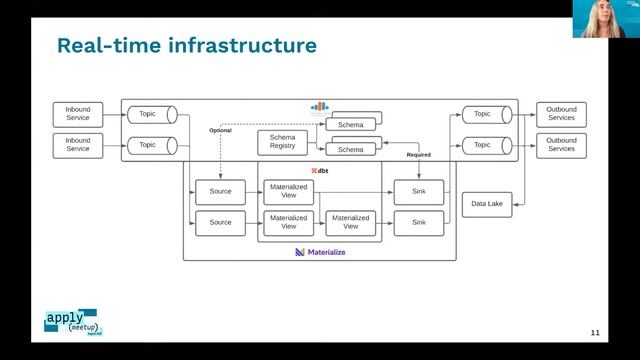 Streaming Architecture with Kafka, Materialize, dbt, and Tecton | apply() meetup 2021 смотреть онлайн