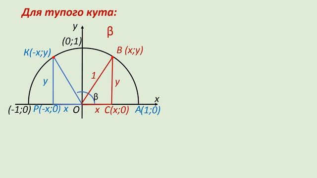 Синус, косинус, тангенс кутів від 0 до 180 смотреть онлайн