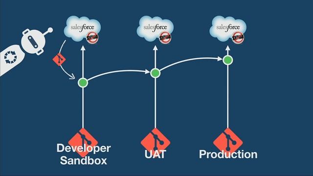 Master Your Metadata: Best Practices for Versioning, CI and Deployments смотреть онлайн