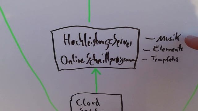 Online Video Schneiden Im Wohnmobil - Mobil In Ganz Europa Filme Gestalten. Workflow Lokal-online