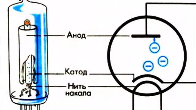 Термоэлектронная эмиссия. Сила Лоренца смотреть онлайн