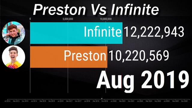 Preston Vs Infinite - Subscriber Count History & Future [2012-2026] смотреть онлайн