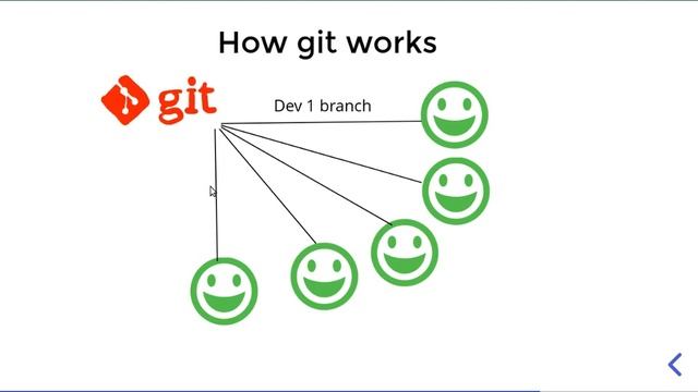 What is Git in Hindi - git kya hota hai смотреть онлайн